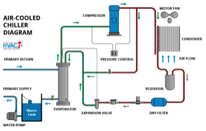 Industrial Chiller Plant Supply & Ducting Setup