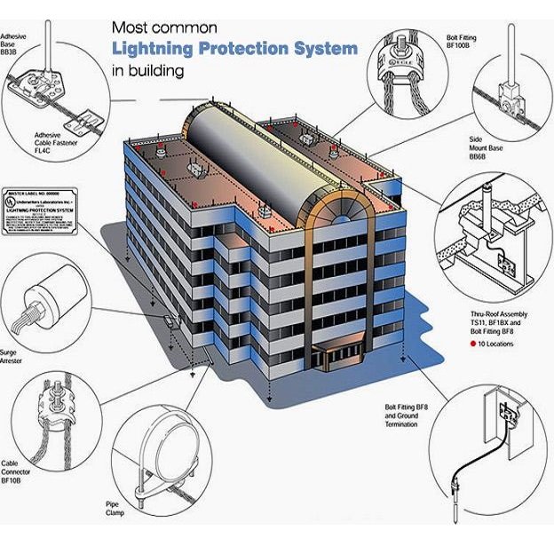 Industrial Lightning Protection System (LPS) & Chemical